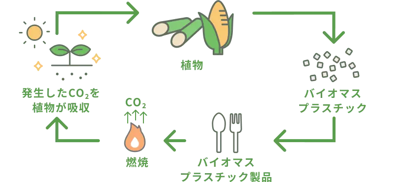 バイオマスプラスチック