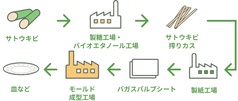 バガスパルプ